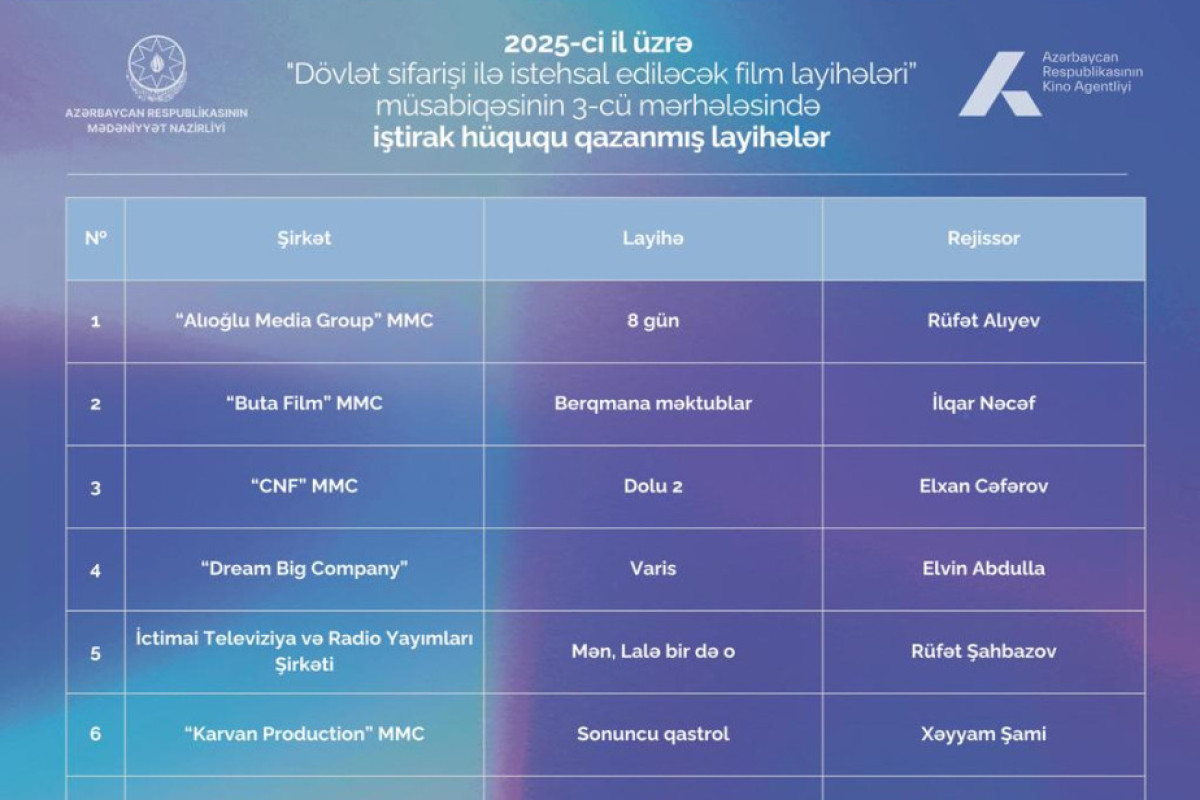 “Dövlət sifarişi ilə istehsal ediləcək film layihələri" müsabiqəsinin ikinci mərhələsi başa çatdı 
