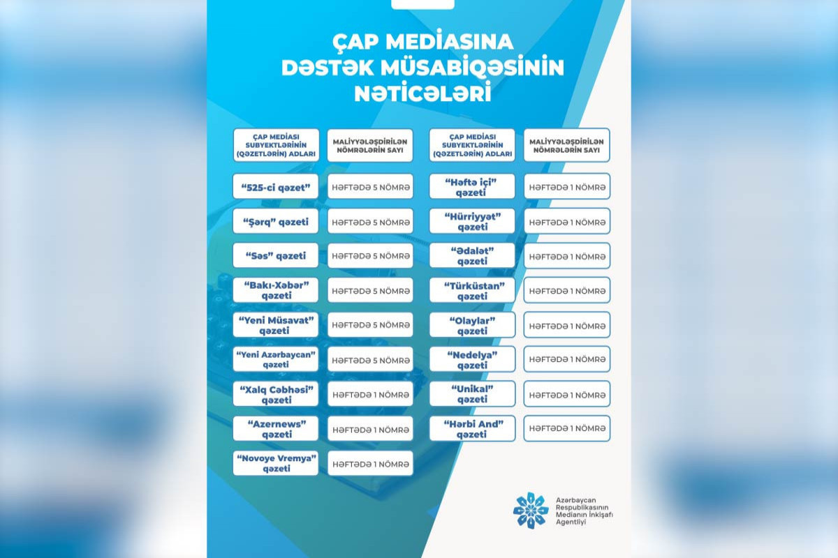 Çap və onlayn media ilə bağlı müsabiqənin nəticələri açıqlandı 